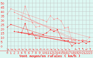 Courbe de la force du vent pour Montauban (82)