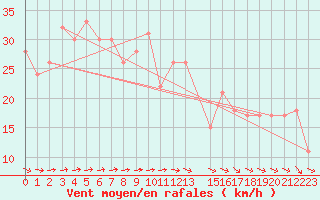 Courbe de la force du vent pour Grimsey