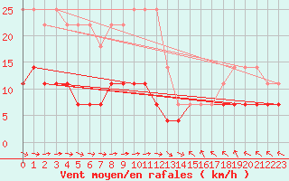 Courbe de la force du vent pour Kiikala lentokentt