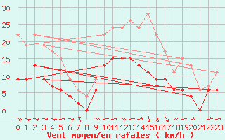 Courbe de la force du vent pour Reims-Prunay (51)