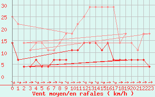 Courbe de la force du vent pour Malexander