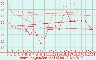 Courbe de la force du vent pour Leuchtturm Kiel