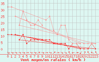 Courbe de la force du vent pour Krangede