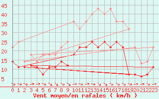 Courbe de la force du vent pour Baza Cruz Roja