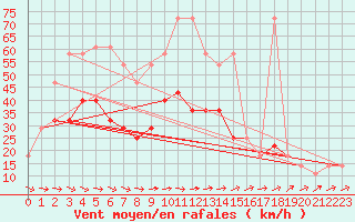 Courbe de la force du vent pour Retz