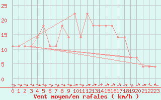 Courbe de la force du vent pour Kuemmersruck