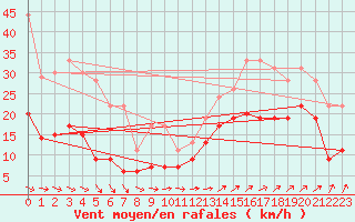 Courbe de la force du vent pour Boulogne (62)