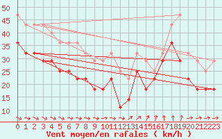 Courbe de la force du vent pour Vinga