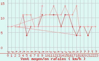 Courbe de la force du vent pour Resko
