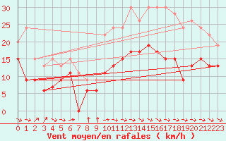 Courbe de la force du vent pour Alenon (61)