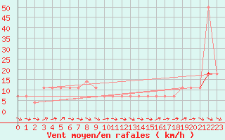 Courbe de la force du vent pour Ramsau / Dachstein