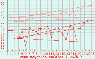 Courbe de la force du vent pour Grand Saint Bernard (Sw)