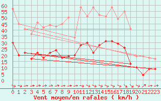 Courbe de la force du vent pour Arbrissel (35)