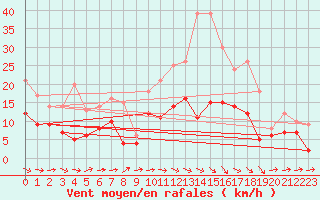 Courbe de la force du vent pour Clarac (31)