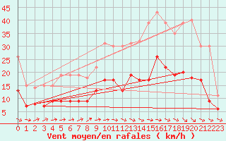 Courbe de la force du vent pour Albi (81)