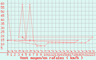 Courbe de la force du vent pour Saalbach