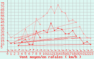 Courbe de la force du vent pour Pau (64)