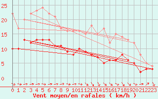 Courbe de la force du vent pour Gardelegen