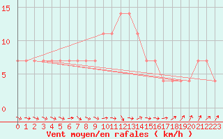 Courbe de la force du vent pour Kikinda