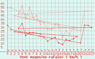 Courbe de la force du vent pour Quimper (29)