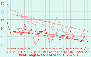 Courbe de la force du vent pour Albi (81)