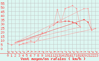 Courbe de la force du vent pour Scampton