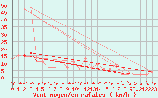 Courbe de la force du vent pour Keswick