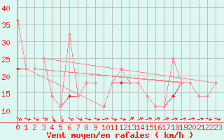 Courbe de la force du vent pour Vardo Ap