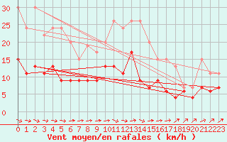 Courbe de la force du vent pour Langres (52) 