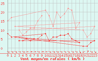 Courbe de la force du vent pour Carlsfeld