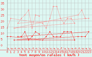 Courbe de la force du vent pour Sos del Rey Catlico