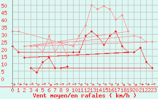 Courbe de la force du vent pour Hinojosa Del Duque