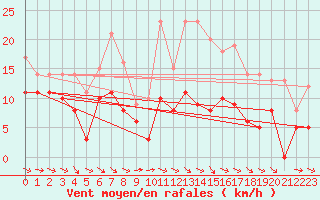 Courbe de la force du vent pour Sutrieu (01)