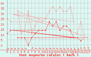 Courbe de la force du vent pour Oehringen