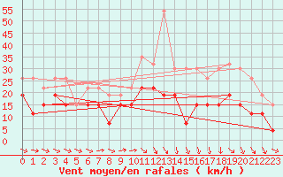 Courbe de la force du vent pour Montpellier (34)