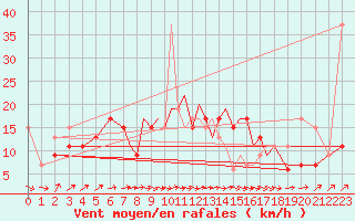 Courbe de la force du vent pour Hawarden