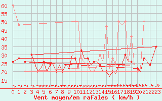 Courbe de la force du vent pour Isle Of Man / Ronaldsway Airport