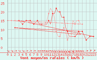 Courbe de la force du vent pour Farnborough