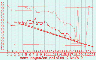 Courbe de la force du vent pour Blackpool Airport