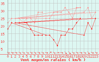 Courbe de la force du vent pour Fichtelberg