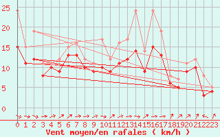 Courbe de la force du vent pour Landivisiau (29)