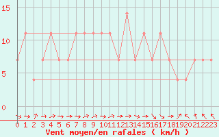 Courbe de la force du vent pour Feistritz Ob Bleiburg