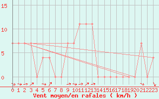 Courbe de la force du vent pour Rovaniemen mlk Apukka