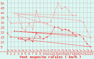 Courbe de la force du vent pour Montauban (82)