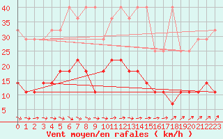 Courbe de la force du vent pour Marnitz