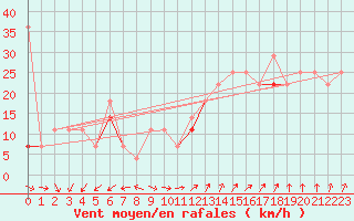 Courbe de la force du vent pour Stromtangen Fyr