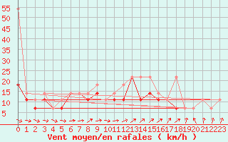 Courbe de la force du vent pour Sandomierz
