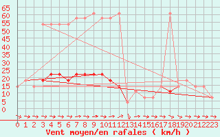 Courbe de la force du vent pour Puchberg