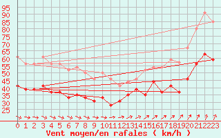 Courbe de la force du vent pour Cap de la Hague (50)