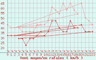 Courbe de la force du vent pour Tromso Skattora